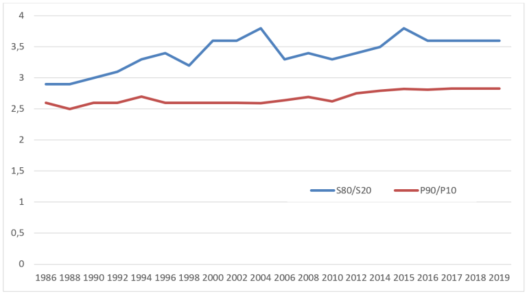 Utviklingen i inntektsulikhet målt ved S80/S20 og P90/P10. Inntekt etter skatt per forbruksenhet (EU-skala), studenter ekskludert. 1986-2019. Kilde: SSB, Inntektsstatistikk for husholdninger