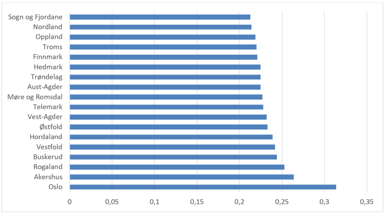 Inntektsulikhet målt ved Gini-koeffisienten. Inntekt etter skatt per forbruksenhet (EU-skala), studenter ekskludert. Fylker. 2019. Kilde: SSB, Inntektsstatistikk for husholdninger