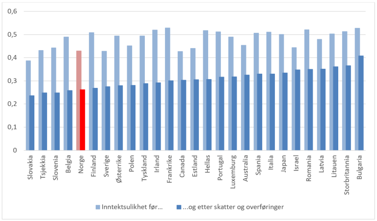 Gini-koeffisienter i ulike OECD-land 2018 før og etter skatter og overføringer. Kilde: OECD Income Distribution Database