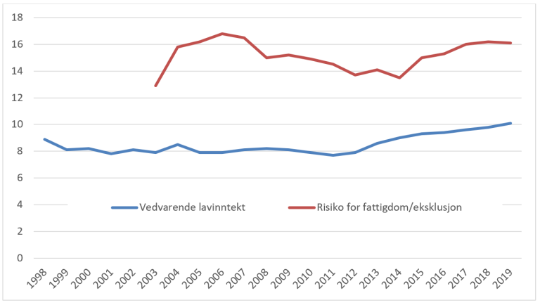 Andel personer med vedvarende lavinntekt (siste 3 år) og andel personer i risiko for fattigdom eller sosial eksklusjon i Norge. Kilder: Statistisk sentralbyrå, Inntekts- og formuesstatistikk for husholdninger og Eurostat, People at risk of poverty or social exclusion (AROPE).