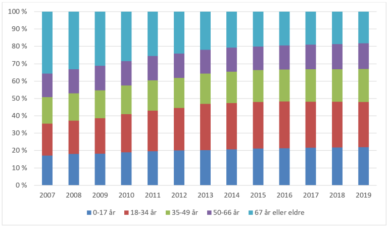 Utviklingen i alderssammensetning av gruppen med vedvarende lavinntekt 2013-2019. Fireårsperioder. EU-skala, 60 prosent (aleneboende studenter utelatt). Kilde: SSB, Inntekts- og formuesstatistikk for husholdninger