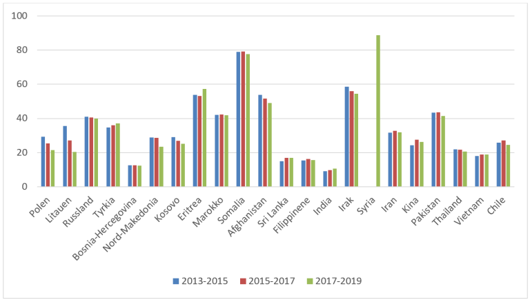 Barn i husholdninger med innvandrerbakgrunn med vedvarende lavinntekt (EU-skala), etter landbakgrunn. 3 treårsperioder (prosent). Kilde: SSB, Inntekts- og formuesstatistikk for husholdninger