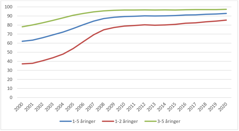 Dekningsgrad i barnehage i ulike aldersgrupper. 2000-2020. Prosent. Kilde: SSB