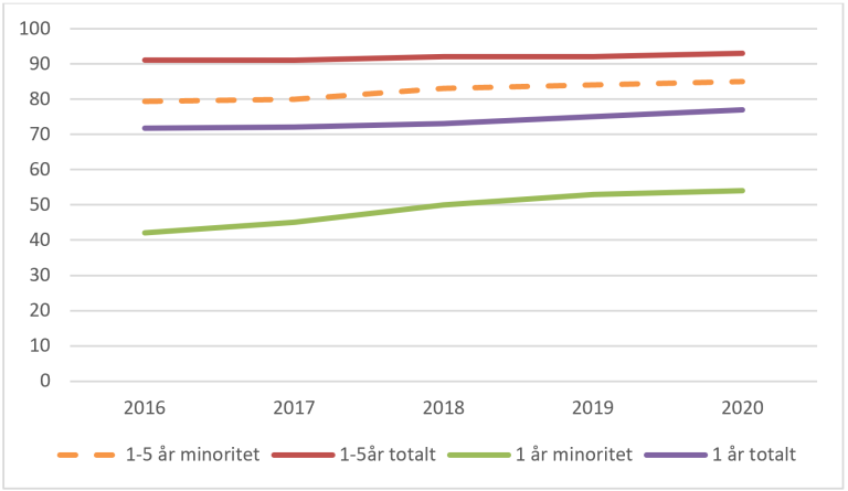 Dekningsgrad i barnehagen for minoritetsspråklige- og alle barn. 2016-2020. Prosent. Kilde: SSB
