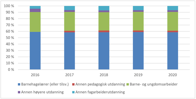 Utdanningsbakgrunnen til de ansatte i barnehagen 2016-2020. Alle eierformer. Prosent. Kilde: Basil/Utdanningsdirektoratet