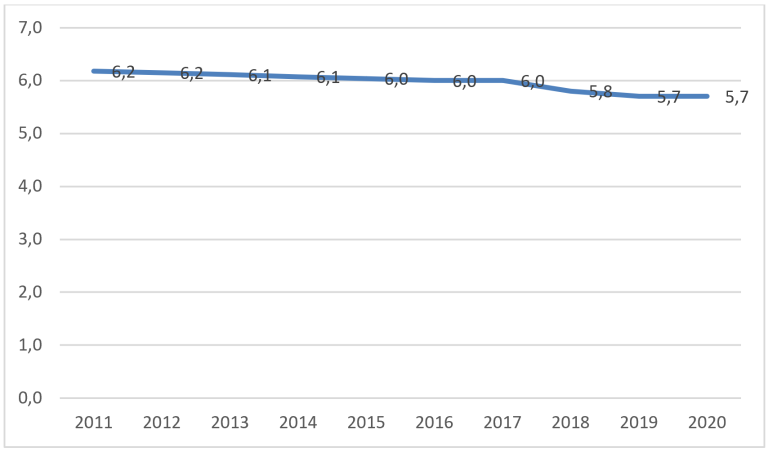 Antall barn (korrigert for alder og oppholdstid) per årsverk i grunnbemanningen 2011-2020. Kilde: Basil/Utdanningsdirektoratet