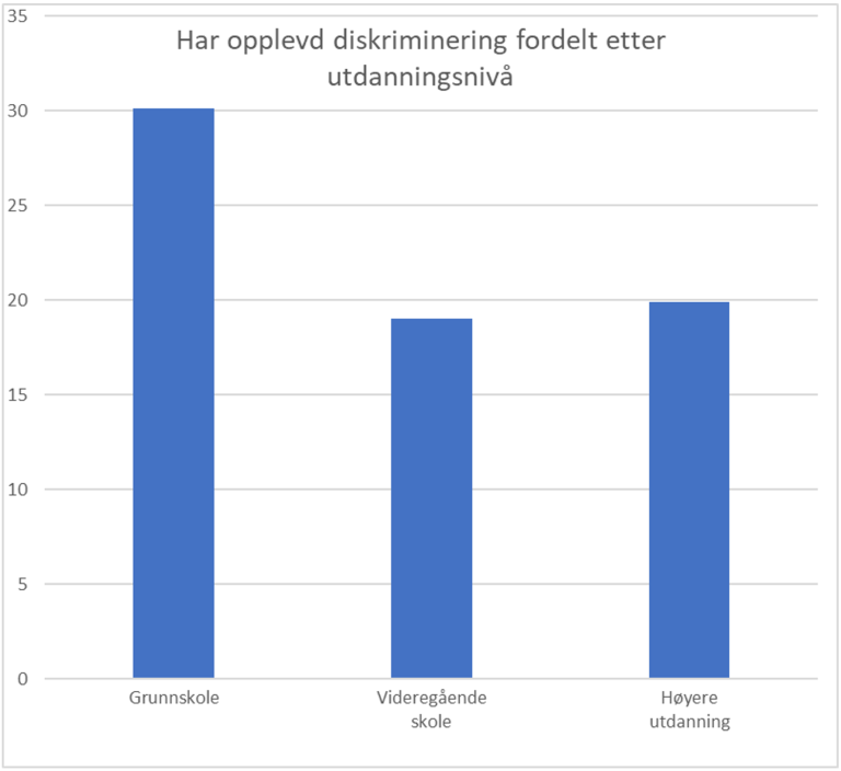 Andel som har opplevd diskriminering, fordelt etter utdanningsnivå. Kilde: Livskvalitetsundersøkelsen 2020, SSB.