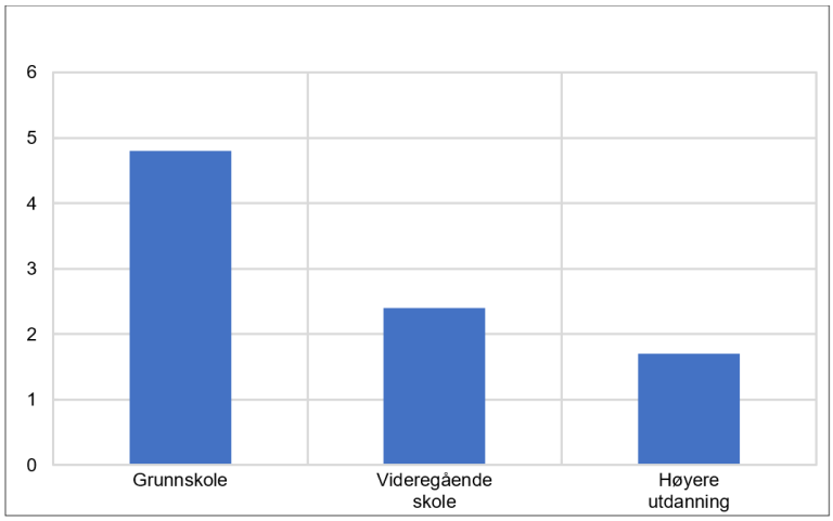 Andel som svarer at de ikke har noen gode venner, fordelt etter utdanningsnivå. Prosent. Kilde: Livskvalitetsundersøkelsen 2020, SSB.