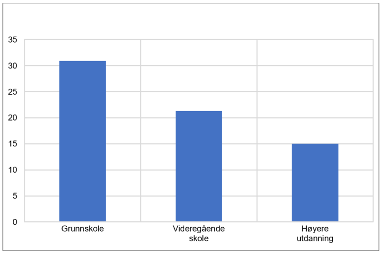 Andel som har to eller færre personer de kan regne med ved store personlige problemer, fordelt etter utdanningsnivå. Prosent. Kilde: Livskvalitetsundersøkelsen 2020, SSB.