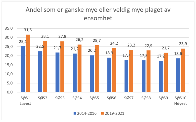 Andel unge som er mye ("ganske mye" eller "veldig mye") plaget av ensomhet, fordelt etter sosioøkonomisk gruppe. Kilde: Ungdata-undersøkelsen, NOVA.