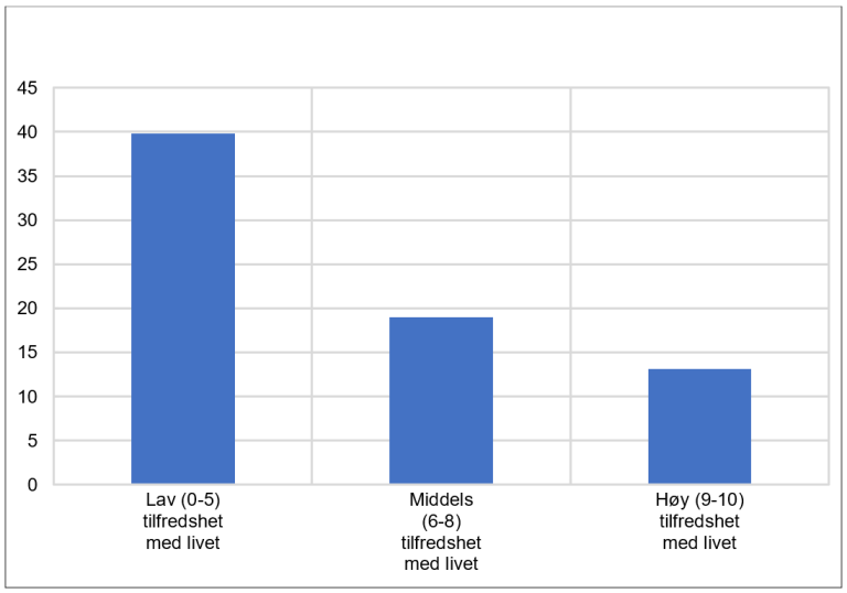 Andel som har to personer eller færre de kan regne med ved store personlige problemer, fordelt etter tilfredshet med livet. Kilde: Livskvalitetsundersøkelsen 2020, SSB.