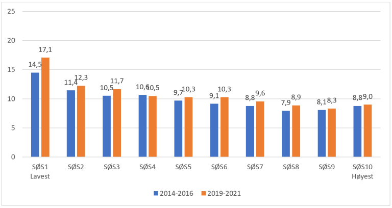 Andel unge som ikke har, eller ikke tror de har, noen venner de kan stole på og betro seg til om alt mulig, fordelt etter sosioøkonomisk gruppe. Kilde: Ungdata-undersøkelsen, NOVA