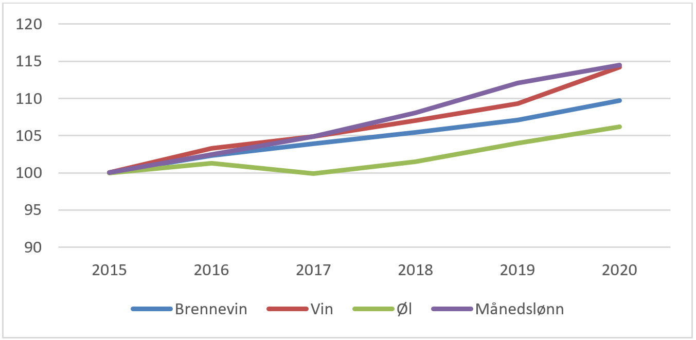 Konsumprisindeks for alkohol og indeks for lønnsutviklingen 2015 – 2020. (2015=0) Kilde SSB tabell 11418 og 03014