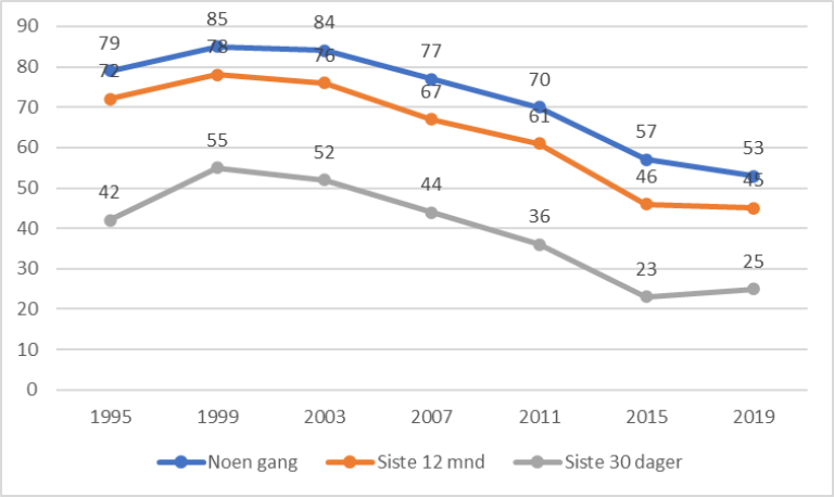 Figur 4-6 Andel 15-16 åringer som har drukket alkohol noen gang, siste 12 måneder og siste 30 dager 1995 - 2019. Kilde: FHI/Alkohol i Norge