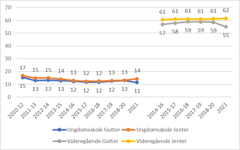 Figur 4-7 Andelen av ungdom i ungdomsskole og videregående som har vært tydelig beruset siste år etter kjønn, 2010 til 202127.  Kilde: Ungdata 2021, NOVA