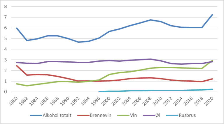 Figur 4-4  Årlig omsetning av alkohol per innbygger 15 år og eldre (liter ren alkohol, registrert omsetning) 1980 2020. Kilde: SSB tabell 4188