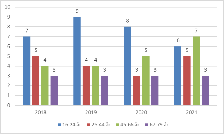 Figur 4-5 Andel som har drukket seks alkoholenheter eller flere ved samme anledning siste 12 måneder etter ulike aldersgrupper, personer 16 år og over, 2018-2021. Kilde: SSB tabell 12392