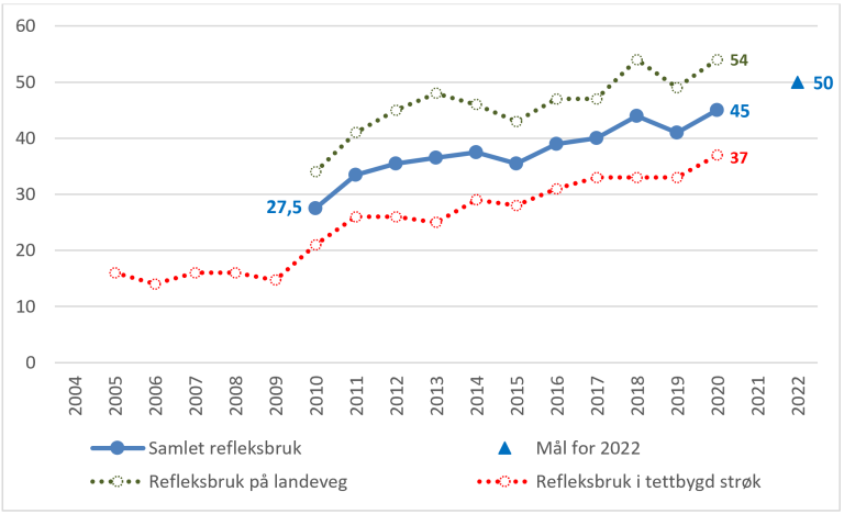 Bruk av fotgjengerrefleks – Registrert tilstand og mål. Andel. Kilde: Trygg Trafikk, 2020