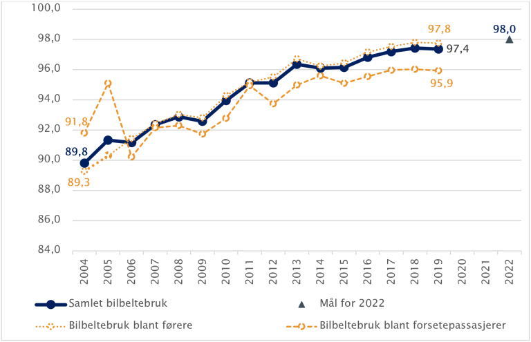 Utvikling i bilbeltebruk i lette biler. Samlet og fordelt på førere og forsetepassasjerer. Prosent. Kilde: Statens vegvesen 2003-2017