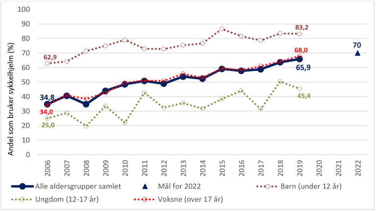 Bruk av sykkelhjelm – Registrert tilstand og mål. Kilde: Statens vegvesen 2003-2017