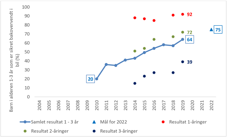 Utvikling i bakovervendt sikring av barn i alderen 1-3 år. Kilde: Trygg Trafikk i samarbeid med Utrykningspolitiet, 2019.
