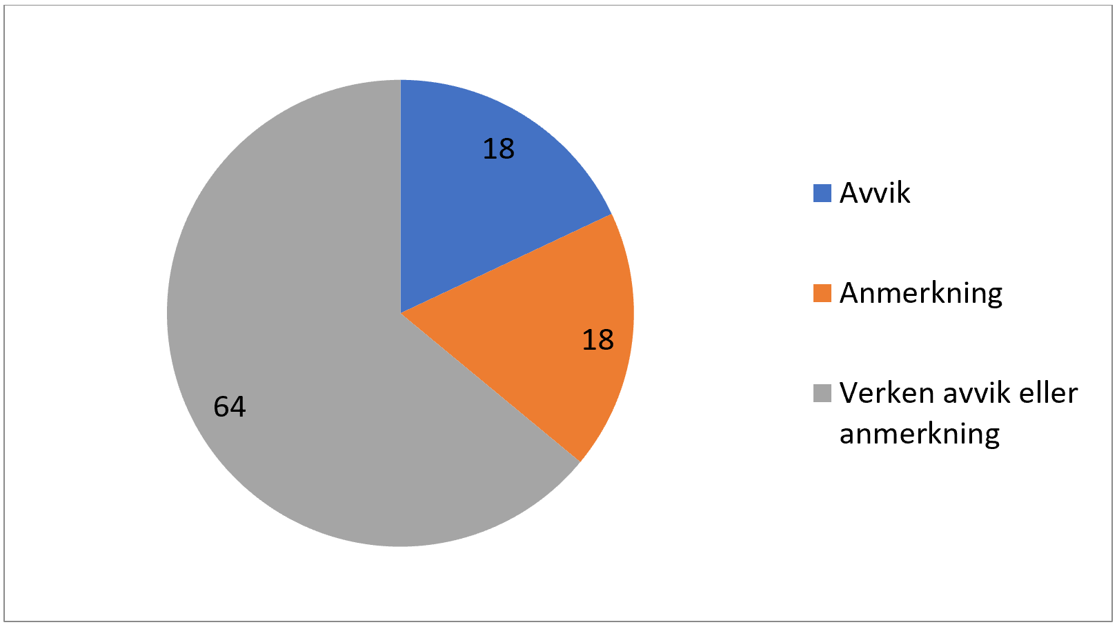 Resultater fra en tilsynskampanje om radon på norske skoler vinteren 2016/2017, som viser andel skoler (i prosent) med rapportert avvik, anmerking eller verken avvik eller anmerkning. (N=470). Kilde: Statens strålevern, 2017