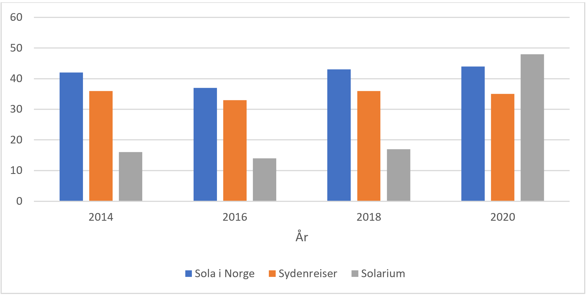 Andel av befolkningen som har blitt solbrent hhv. hjemme i Norge, på «sydenferie» og i solariet i løpet av de siste 12 månedene. Prosent. Kilde: Kreftforeningen i samarbeid med Direktoratet for strålevern og atomsikkerhet, 2020