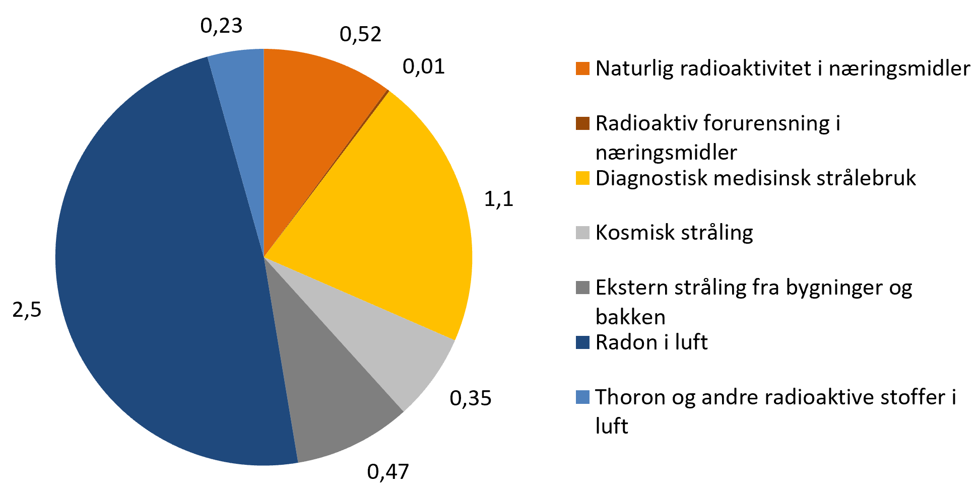 Bidrag til årlig stråledose (5,2 mSv/år) fra forskjellige kilder til ioniserende stråling for en gjennomsnittsperson i Norge. Kilde: Statens strålevern, 2015