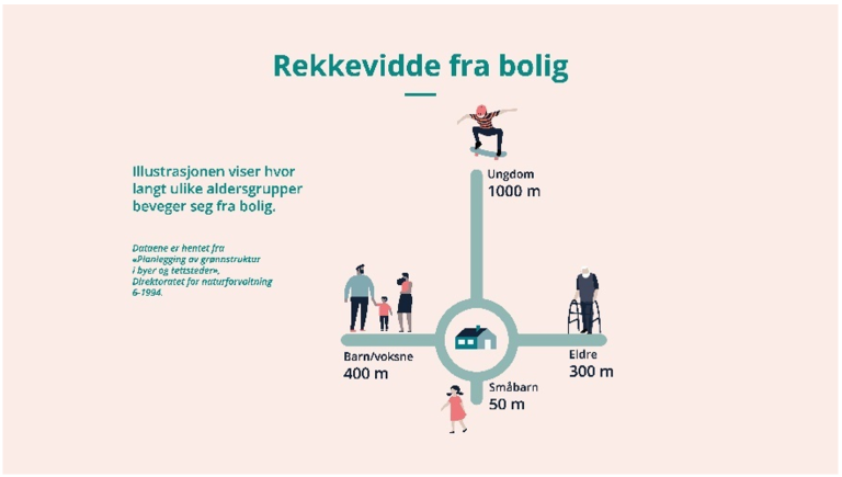 Illustrasjonen viser hvor langt ulike aldersgrupper beveger seg fra bolig.