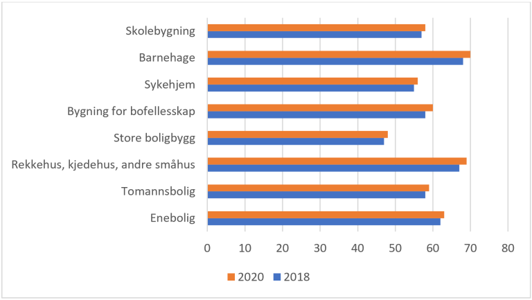 Andel med trygg tilgang til rekreasjonsareal. 2018 og 2020. Kilde: SSB