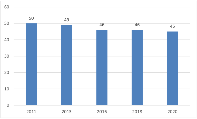 Andel av befolkningen bosatt i tettsteder med tilgang til naturterreng. 2011-2020. Kilde: SSB.