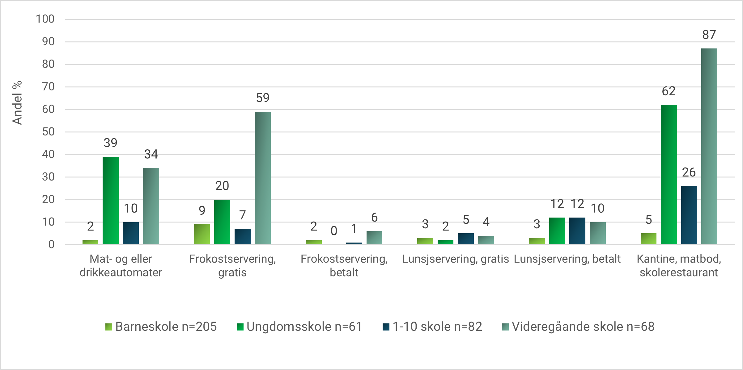 Figur 2.2: Skolelederes svar på mat- og drikketilbud som er tilgjengelig ukentlig eller oftere på sin skole (Bergene et al., 2022).