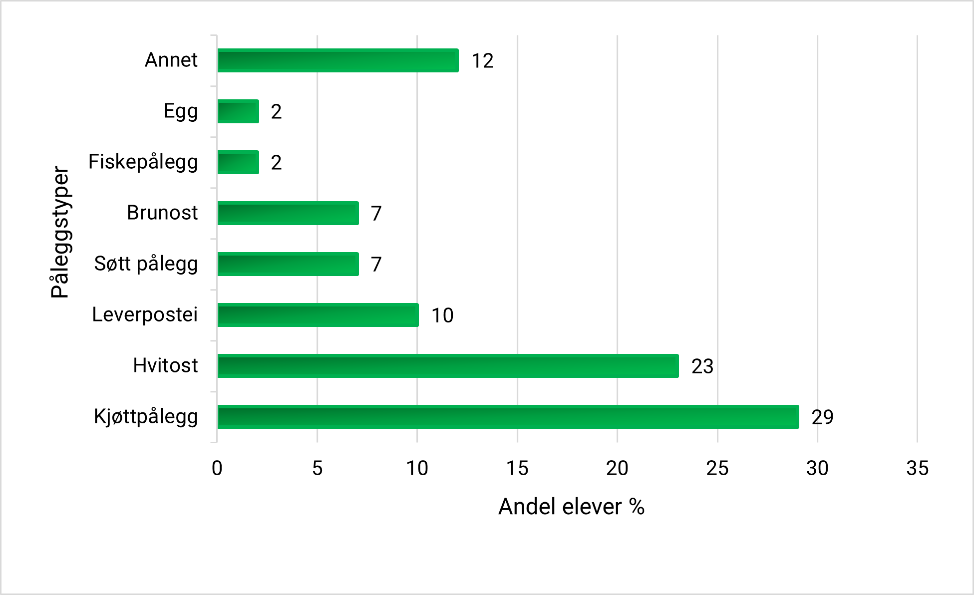 Figur 2.1: Påleggstyper elevene svarte at de hadde på matpakken undersøkelsesdagen (Forskningskampanjen, 2018).