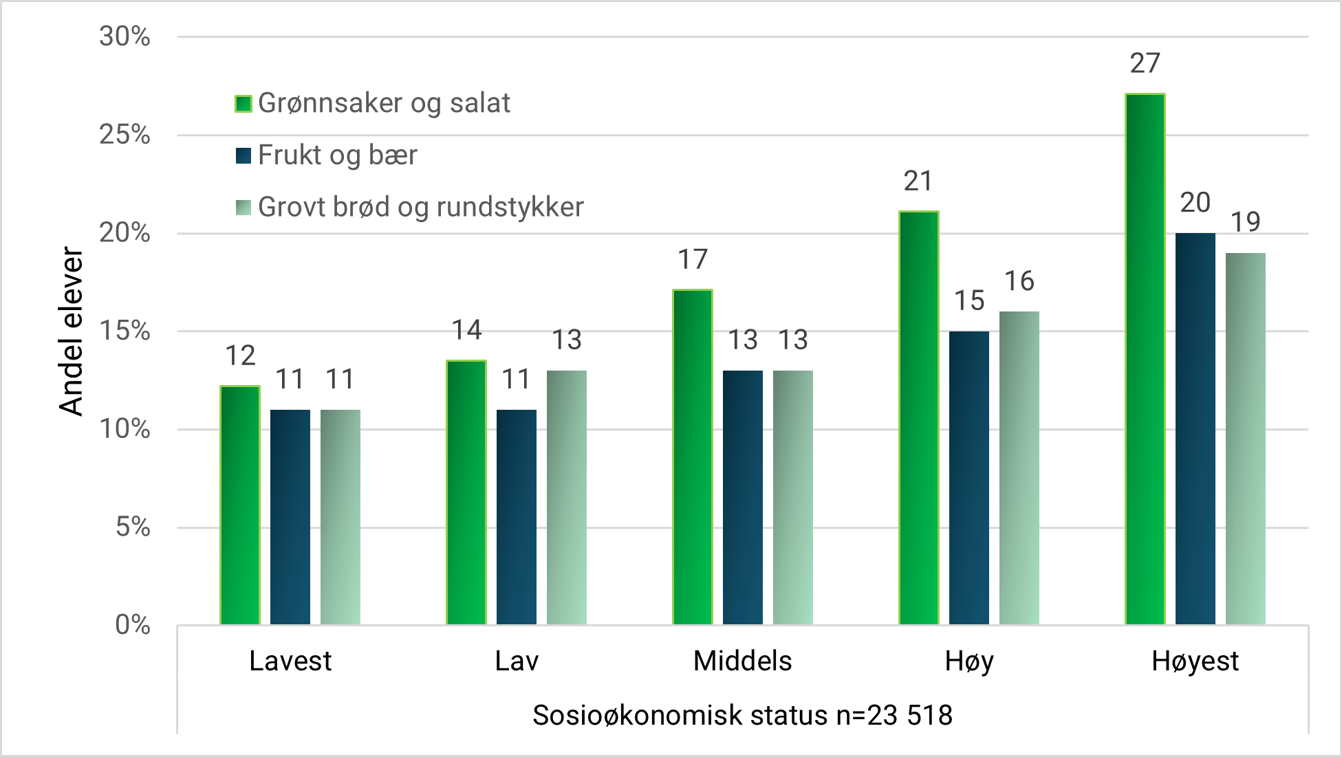 Figur 2.3: Andel ungdommer som svarer at de daglig spiser grønnsaker og salat, frukt og bær og grovbrød og rundstykke i ulike grupper av sosioøkonomisk status (NOVA, 2022).