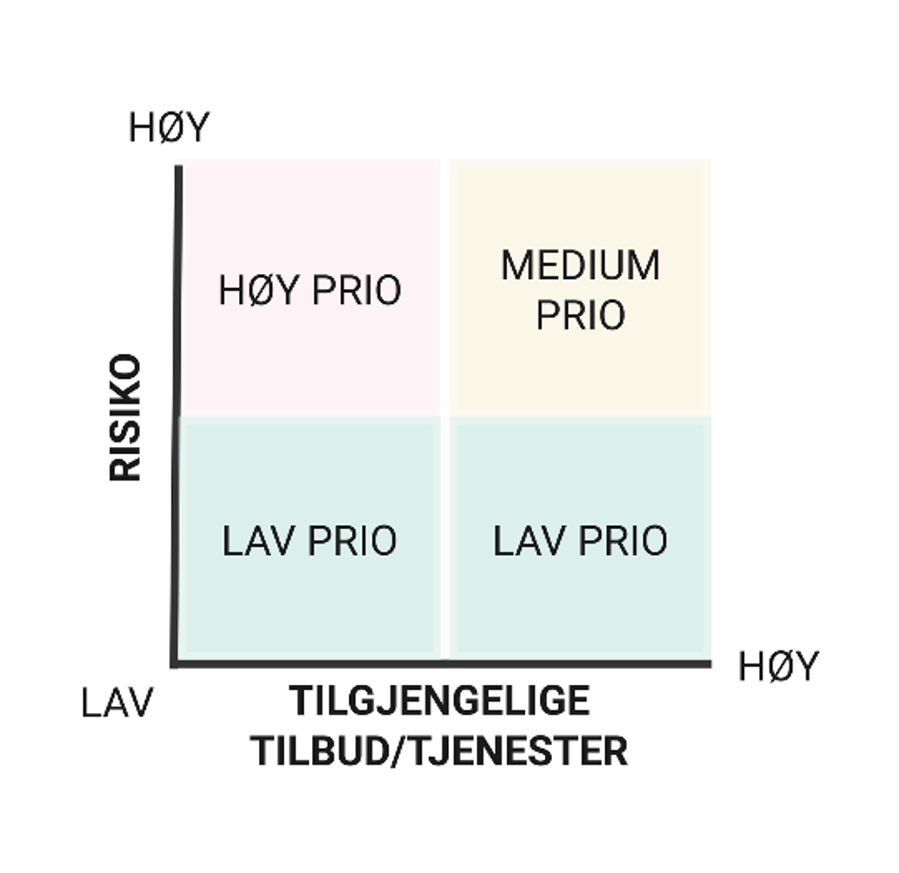 Figuren viser sammenhengen mellom risiko og prioritering til tjenestetilbud