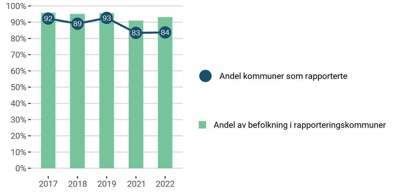 Andel kommuner som har rapporter og andel av befolkningen.