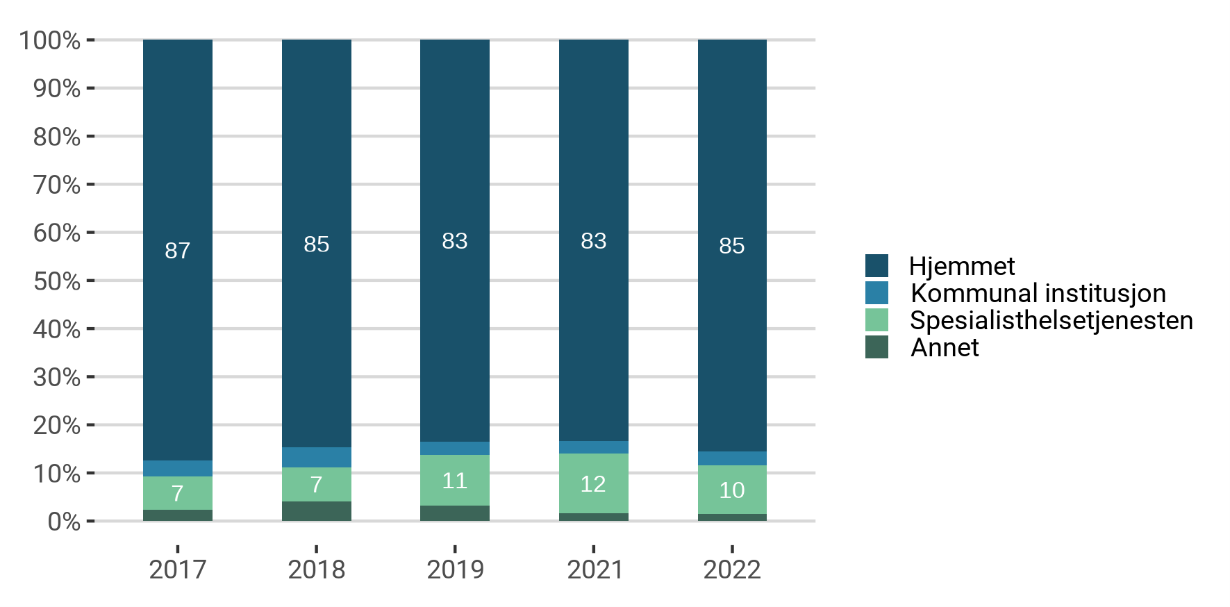 Hvor pasienten kom fra før innleggelser i ØHD, 2017-2022