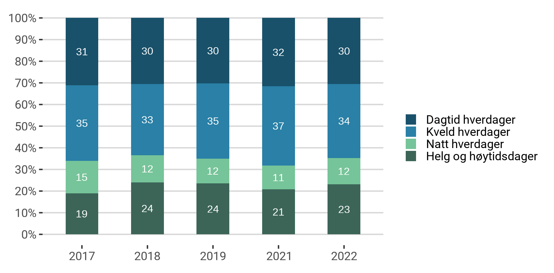 Tidspunkt for innleggelse, 2017-2022