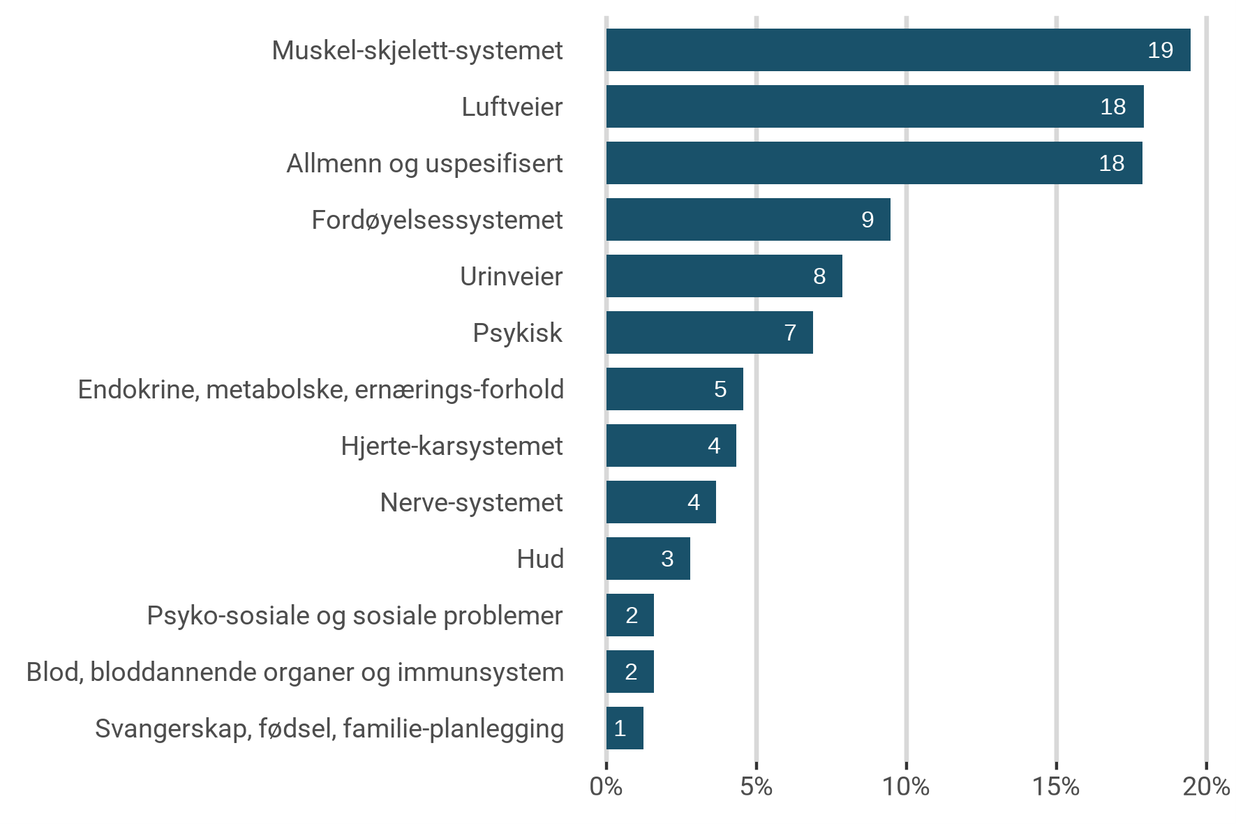 Årsak til innleggelse etter ICPC-2, 2022.