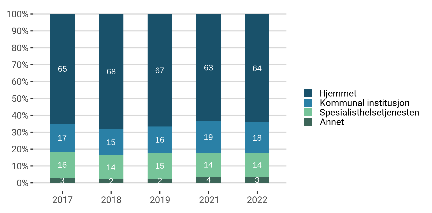 Hvor pasientene ble skrevet ut til, 2017-2022