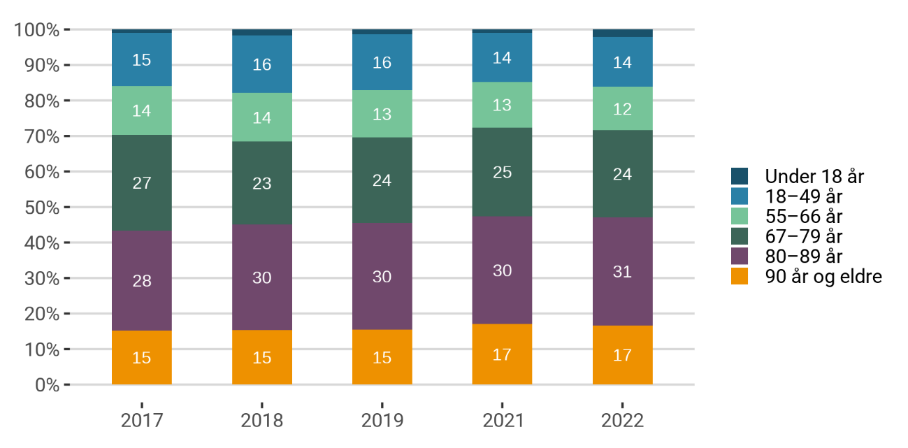 Aldersfordeling, 2017-2022.