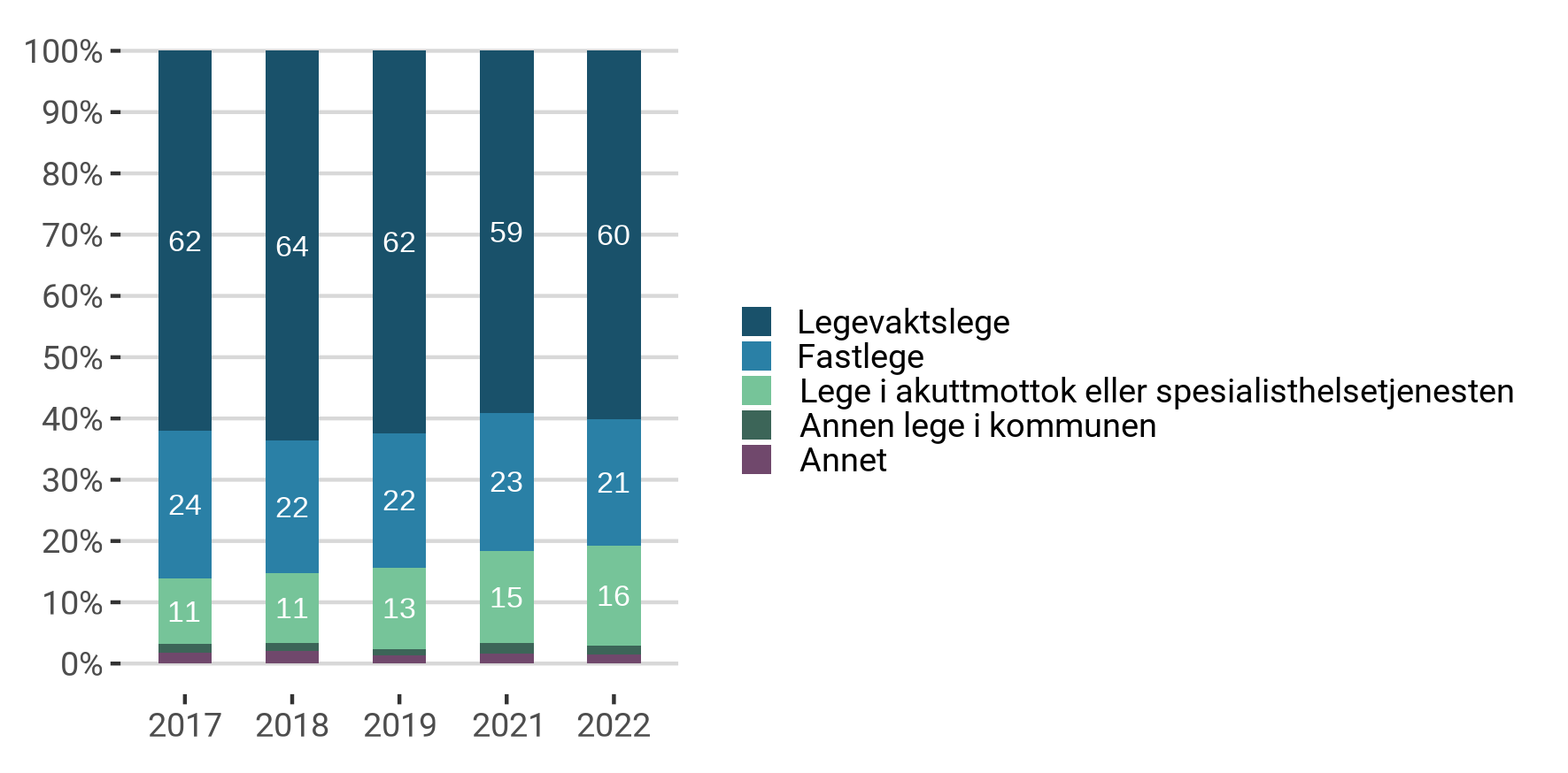 Henvisende instans til ØHD, 2017-2022