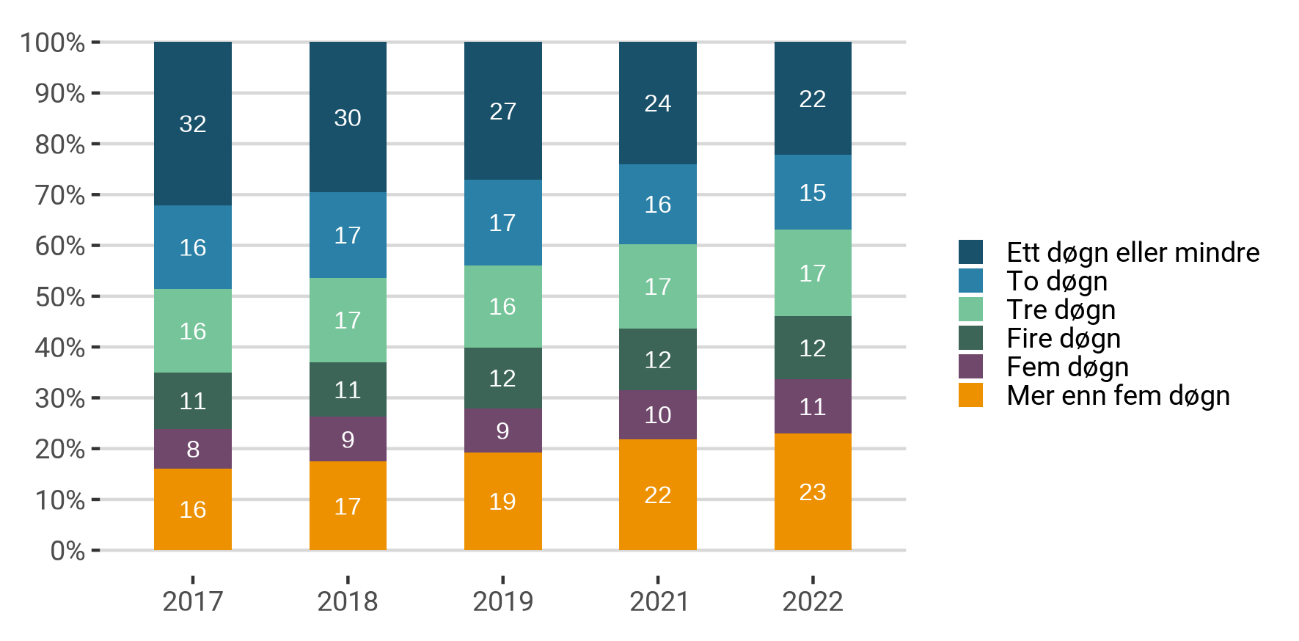 Utvikling i fordeling i oppholdstid, 2017-2022. Samme utvalg alle år.