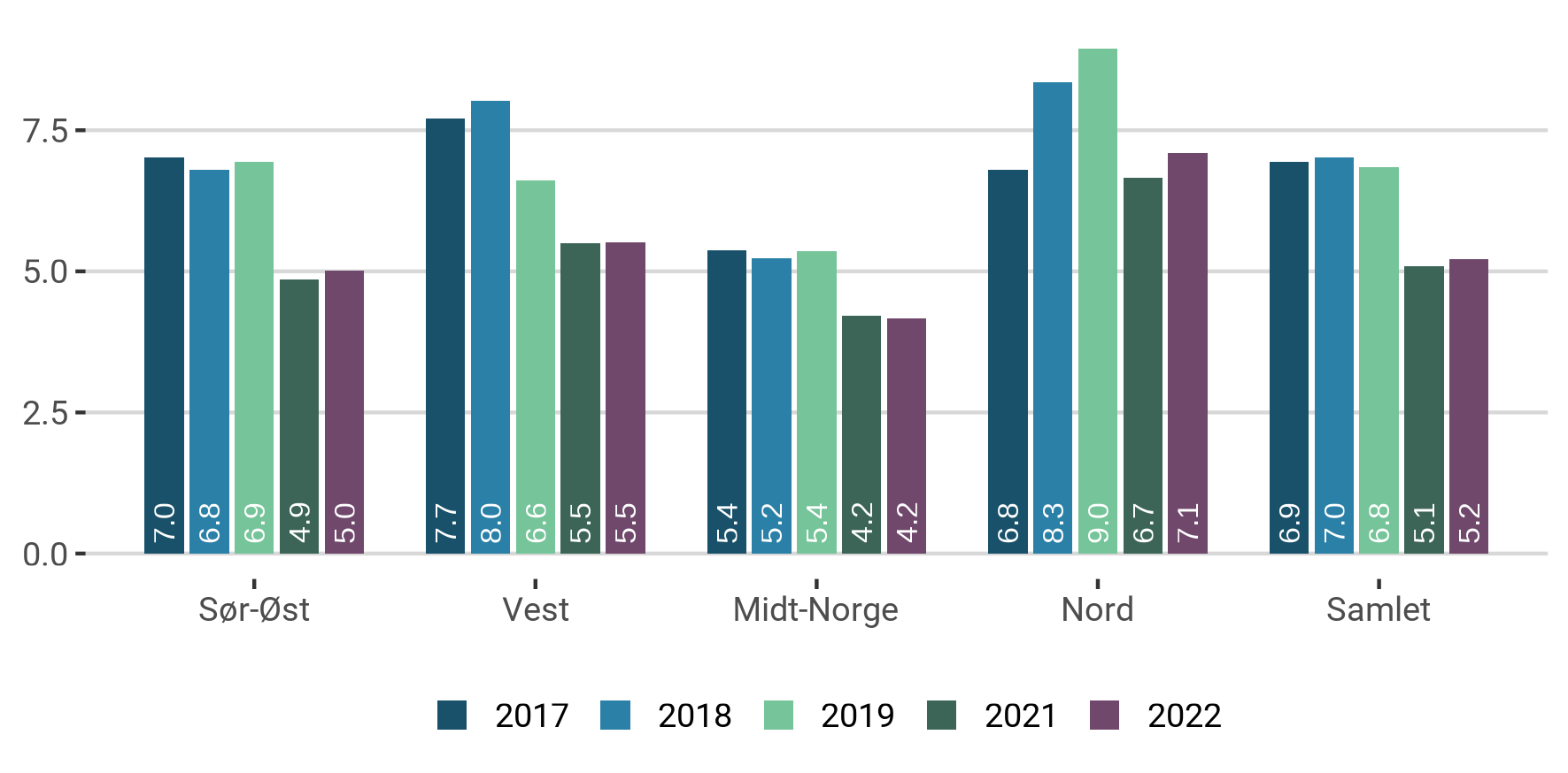 Utvikling i antall innleggelser per 1 000 innbyggere per region, 2017-2022. Samme utvalg alle år.