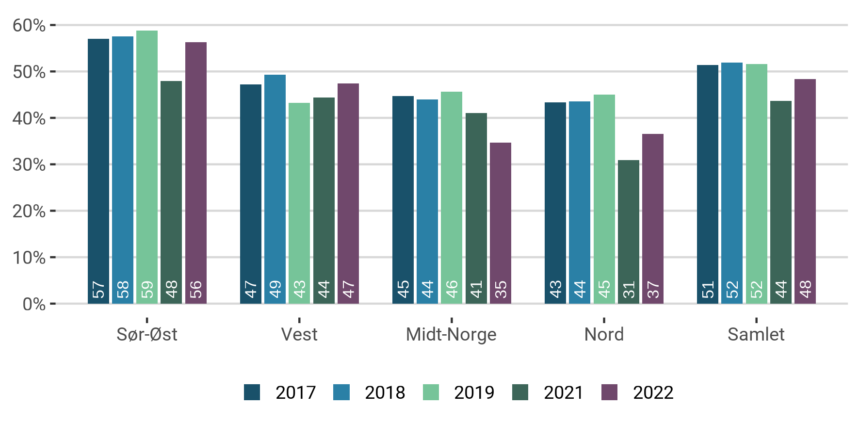 Utvikling i beleggsprosent, 2017-2022. Samme utvalg alle år.