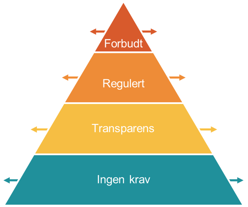 Pyramide med ulike risikonivåer ved bruk av KI
