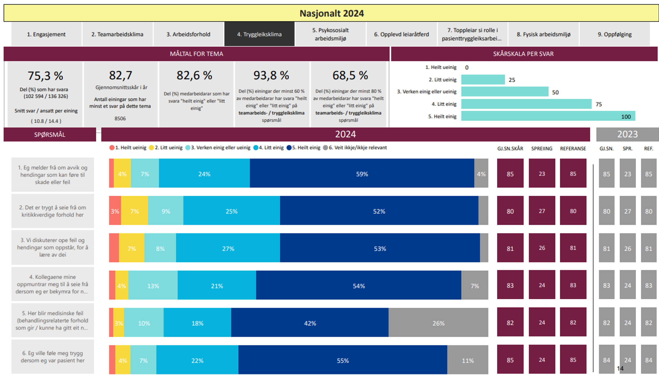 Resultatene på nasjonalt nivå for faktoren sikkerhetsklima.