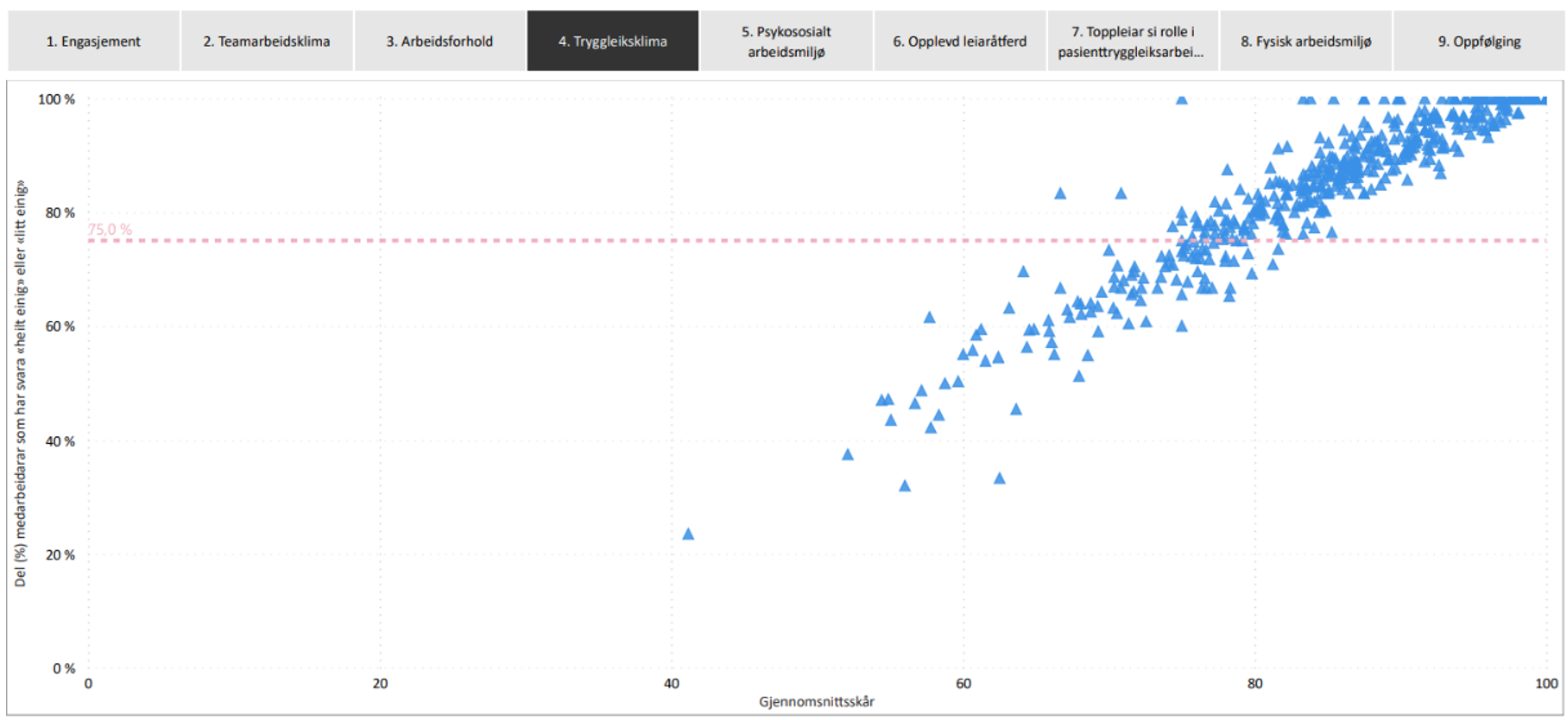 Eksempel fra et tilfeldig valgt sykehus: Scatter-diagram som viser teamarbeidsklima og sikkerhetsklima