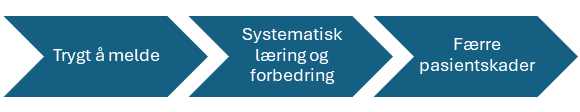 Illustrasjon av avhengighetene mellom målene: trygt å melde, systematisk læring og forbedring og færre pasientskader