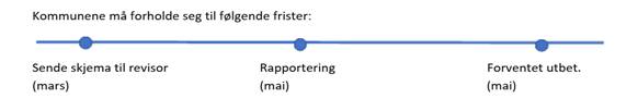Figuren viser de tre fristene som kommunene må forholde seg til på en tidslinje.